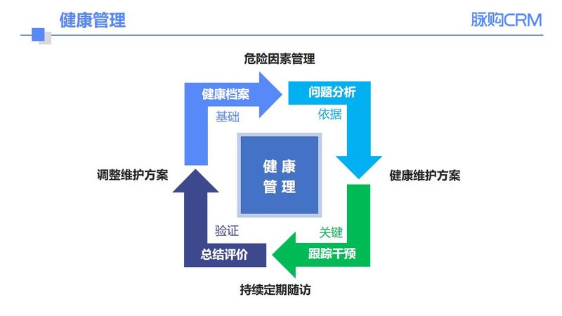 在选择体检套餐时，应关注以下关键指标：